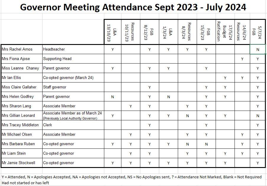 Meeting Attendance For Year