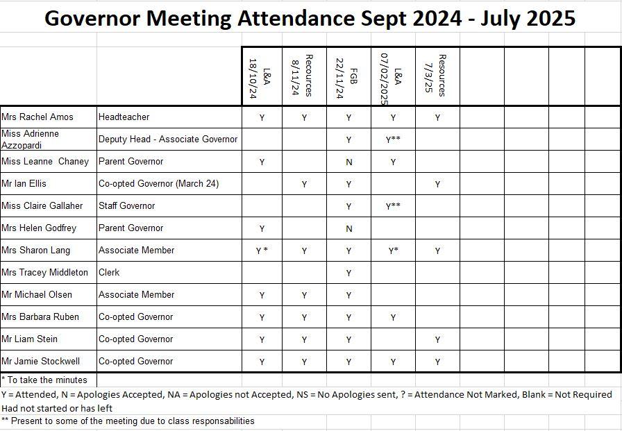 Attendance to date